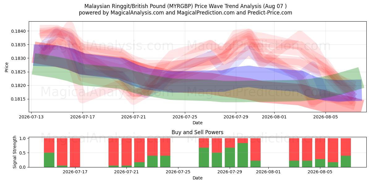  Ringgit malayo/libra británica (MYRGBP) Support and Resistance area (06 Aug) 