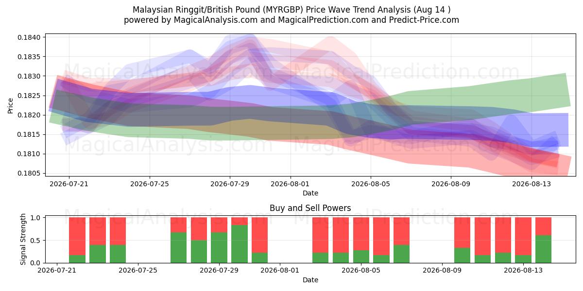  Maleisische ringgit/Brits pond (MYRGBP) Support and Resistance area (13 Aug) 