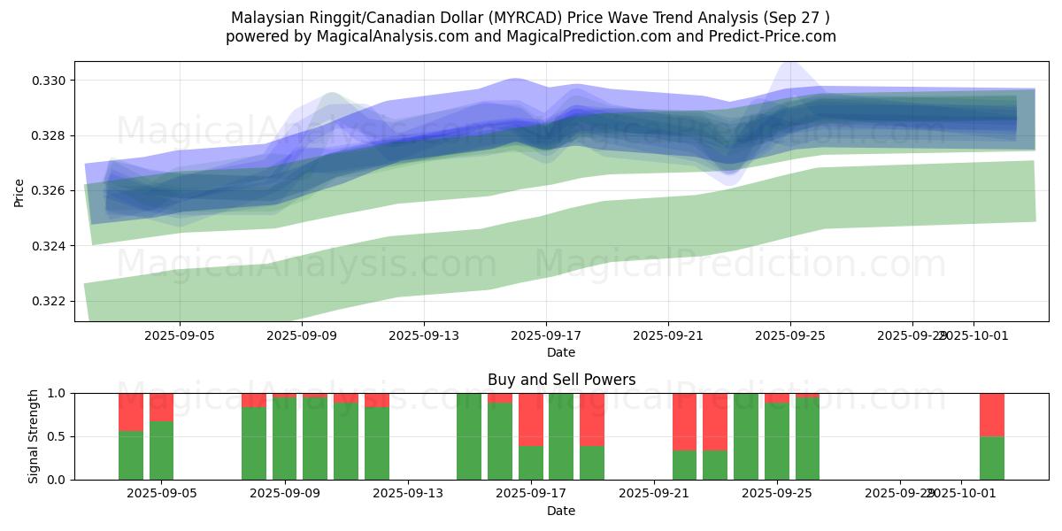  Maleisische ringgit/Canadese dollar (MYRCAD) Support and Resistance area (26 Sep) 
