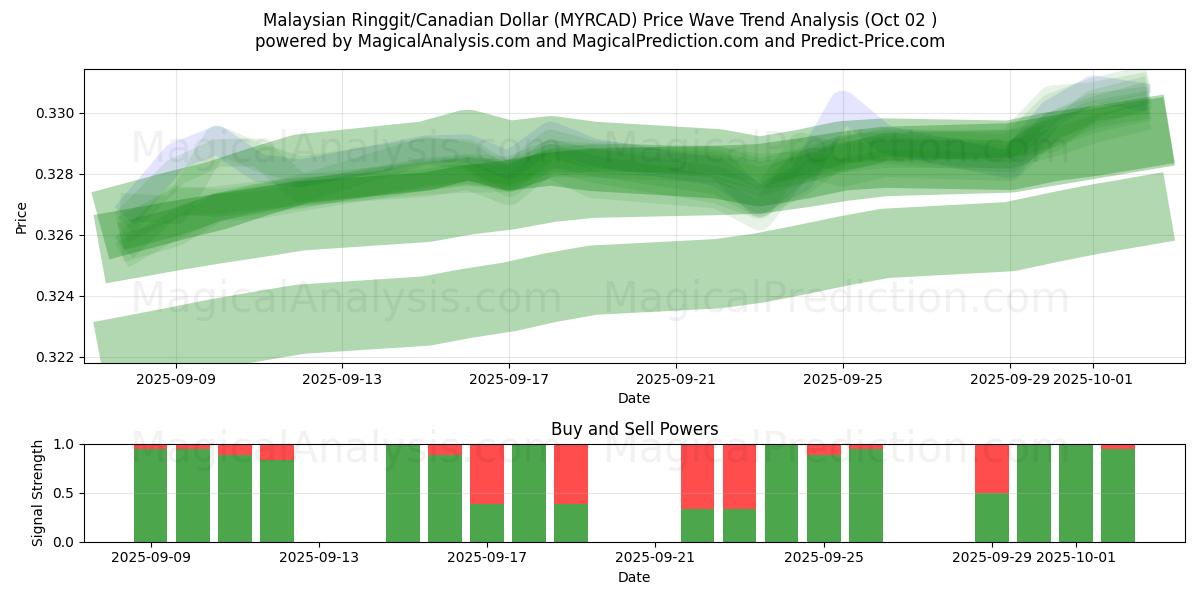  Ringgit malaio/dólar canadense (MYRCAD) Support and Resistance area (01 Oct) 