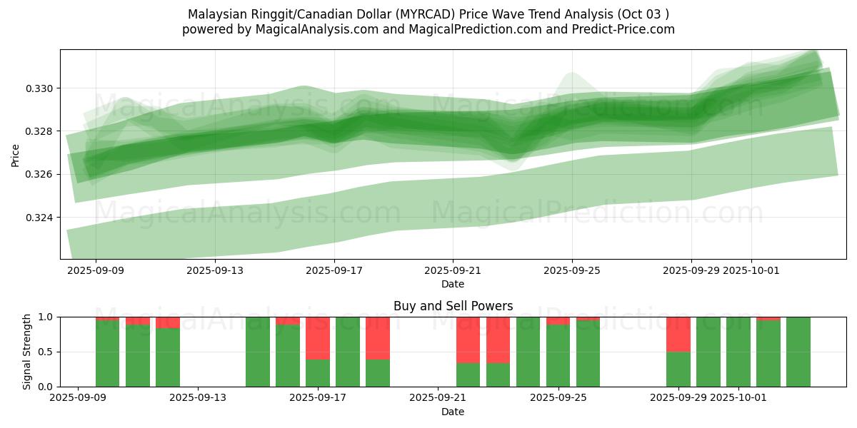  Ringgit malese/Dollaro canadese (MYRCAD) Support and Resistance area (02 Oct) 