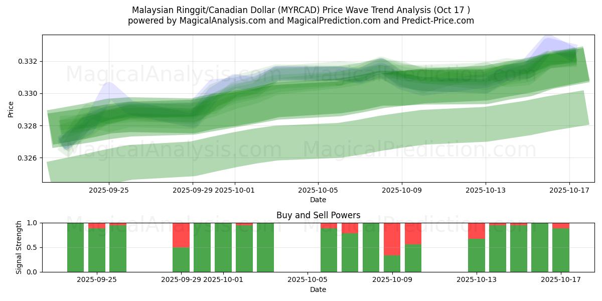 Maleisische ringgit/Canadese dollar (MYRCAD) Support and Resistance area (16 Oct) Maleisische ringgit/Canadese dollar (MYRCAD) Support and Resistance area (16 Oct)