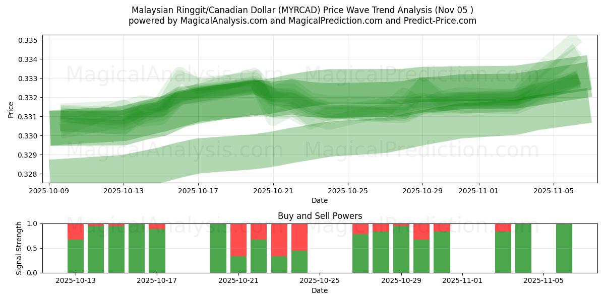  Maleisische ringgit/Canadese dollar (MYRCAD) Support and Resistance area (04 Nov) 