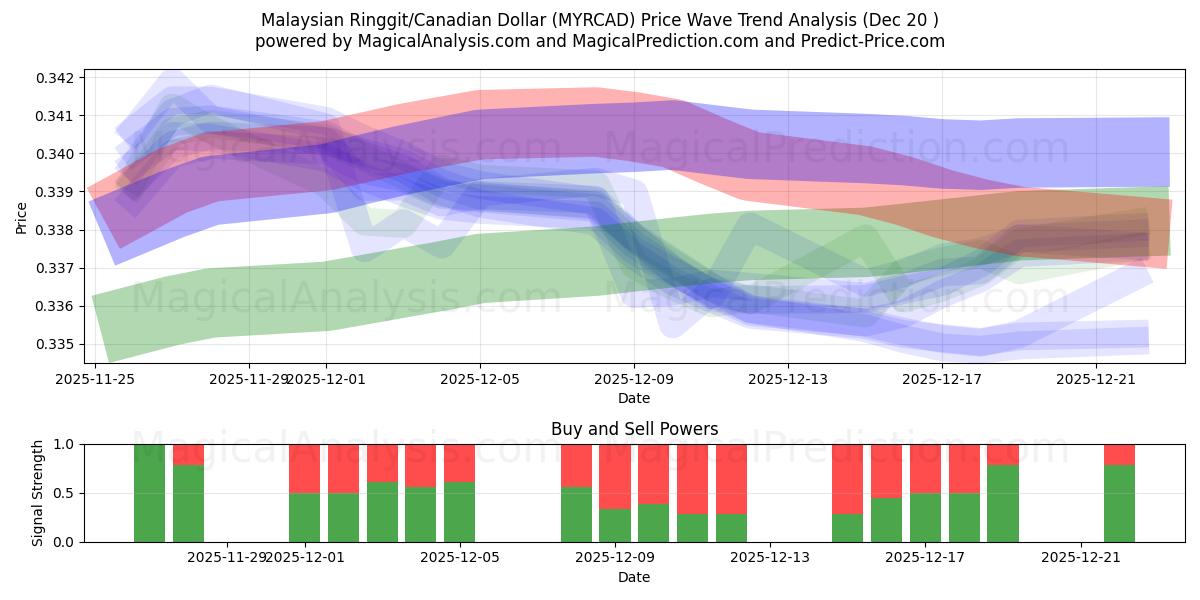  رینگیت مالزی / دلار کانادا (MYRCAD) Support and Resistance area (19 Dec) 