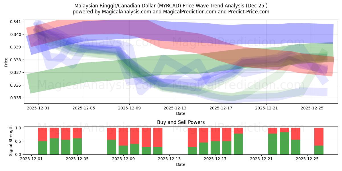  Ringgit malese/Dollaro canadese (MYRCAD) Support and Resistance area (24 Dec) 