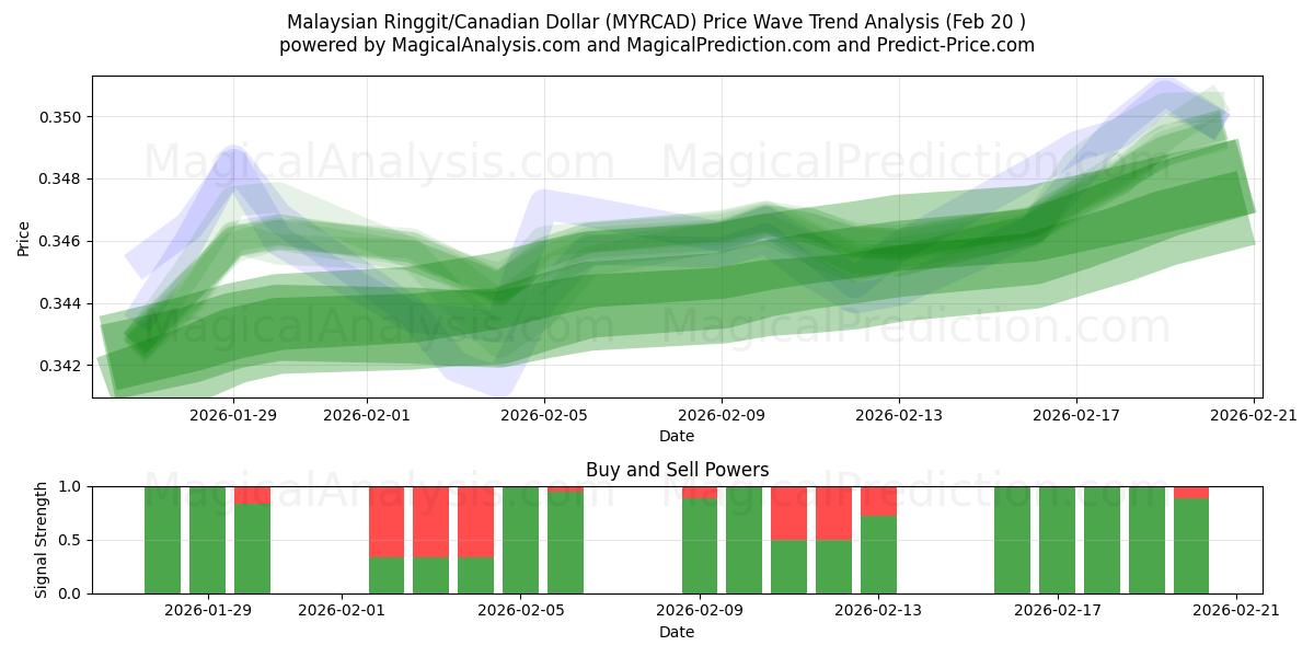  Ringgit malese/Dollaro canadese (MYRCAD) Support and Resistance area (19 Feb) 