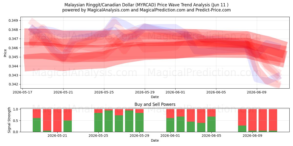  Малайзийский ринггит/Канадский доллар (MYRCAD) Support and Resistance area (10 Jun) 