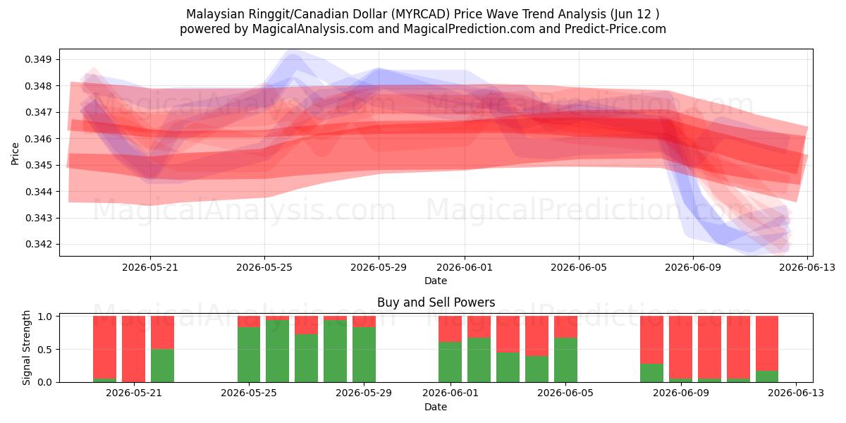  Maleisische ringgit/Canadese dollar (MYRCAD) Support and Resistance area (11 Jun) 