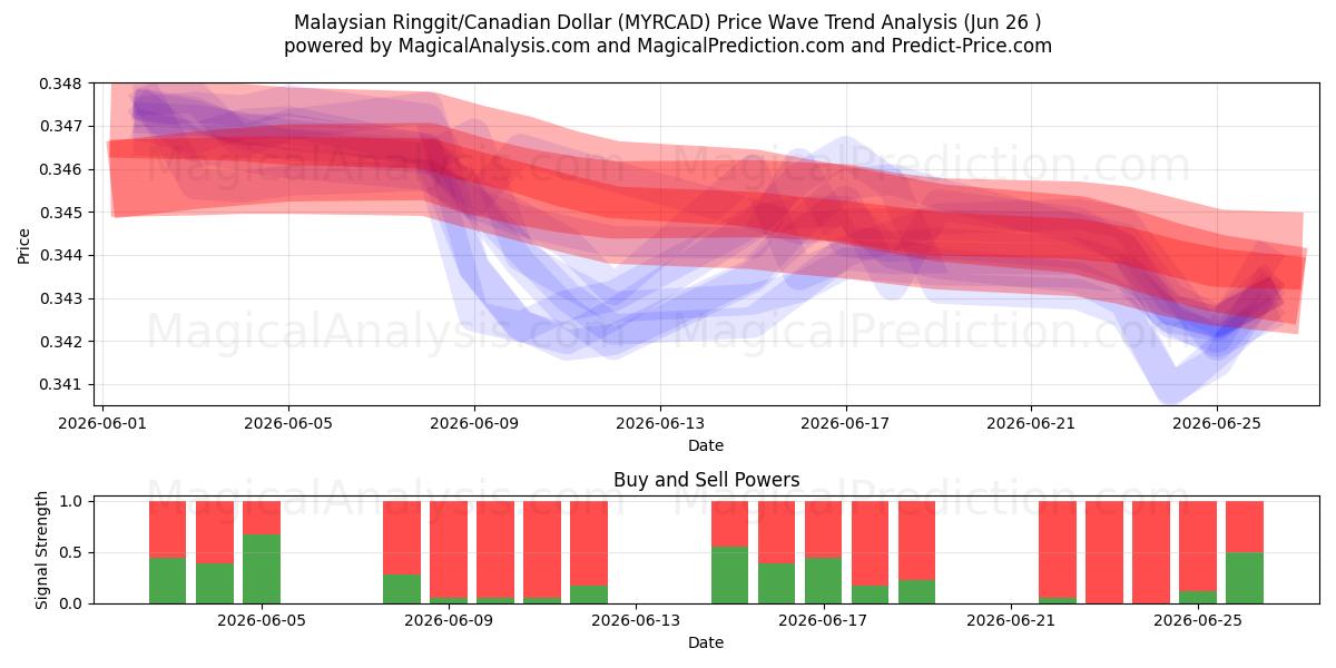  马来西亚林吉特/加元 (MYRCAD) Support and Resistance area (25 Jun) 