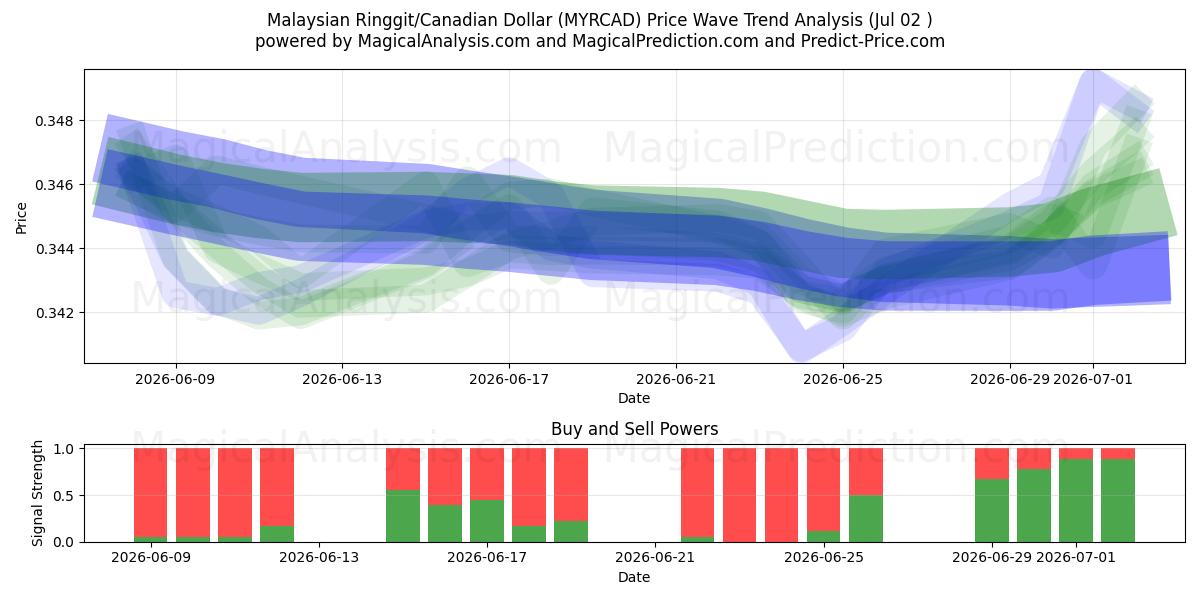  Maleisische ringgit/Canadese dollar (MYRCAD) Support and Resistance area (01 Jul) 