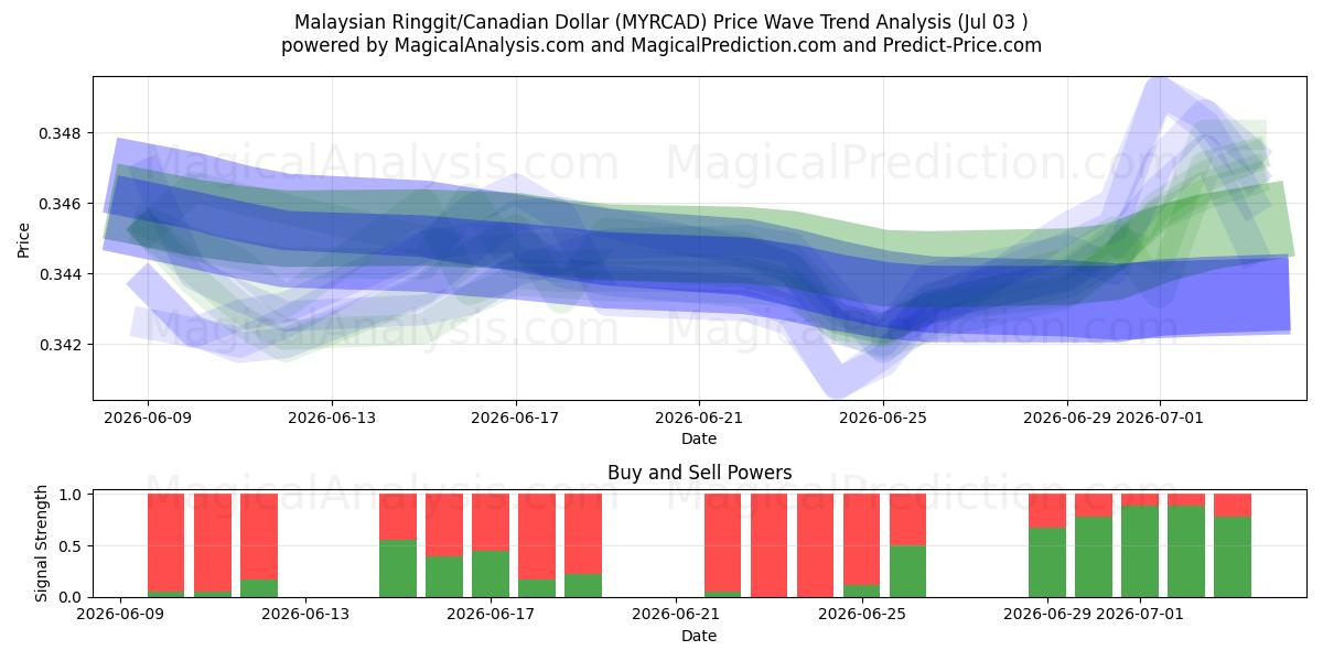  Malezya Ringgiti/Kanada Doları (MYRCAD) Support and Resistance area (02 Jul) 