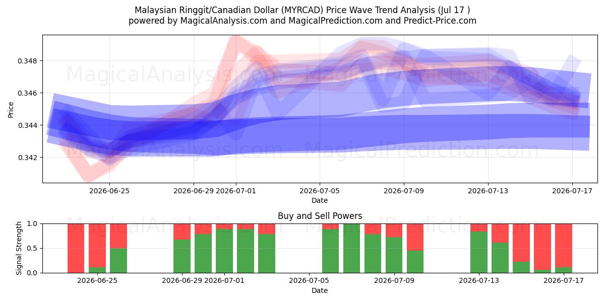  رينغيت ماليزيا/الدولار الكندي (MYRCAD) Support and Resistance area (16 Jul) 
