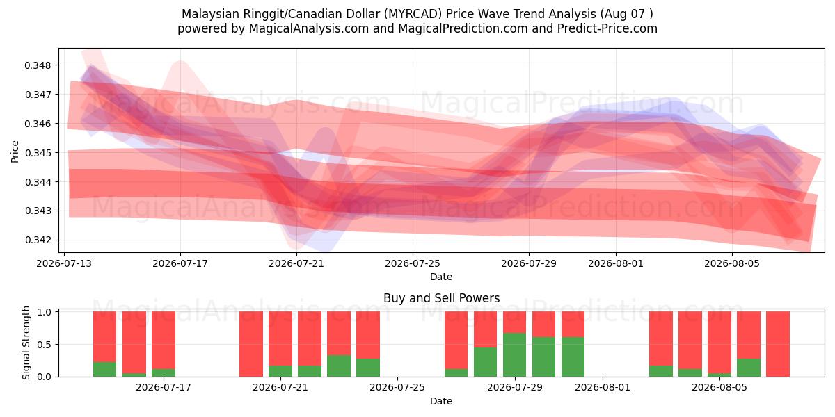  Malesian ringgit / Kanadan dollari (MYRCAD) Support and Resistance area (06 Aug) 