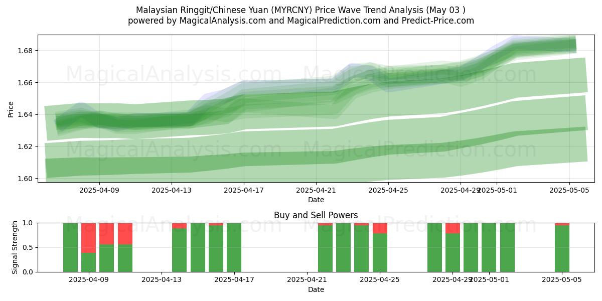 Ringgit malayo/Yuan chino (MYRCNY) Support and Resistance area (03 May) Ringgit malayo/Yuan chino (MYRCNY) Support and Resistance area (03 May)