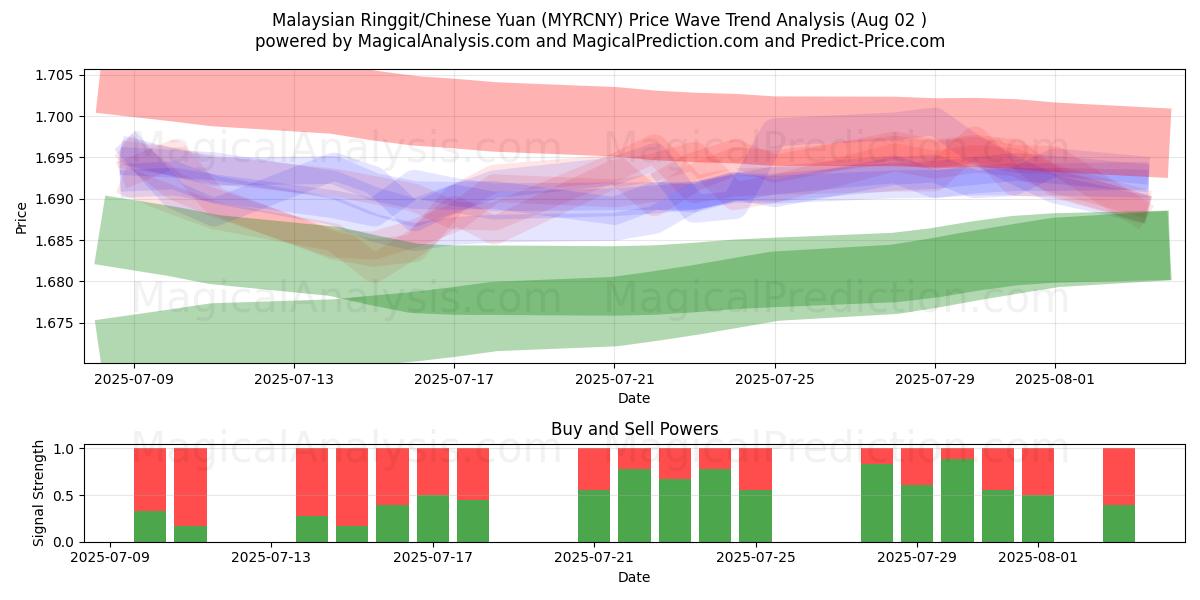  मलेशियाई रिंगित/चीनी युआन (MYRCNY) Support and Resistance area (31 Jul) 