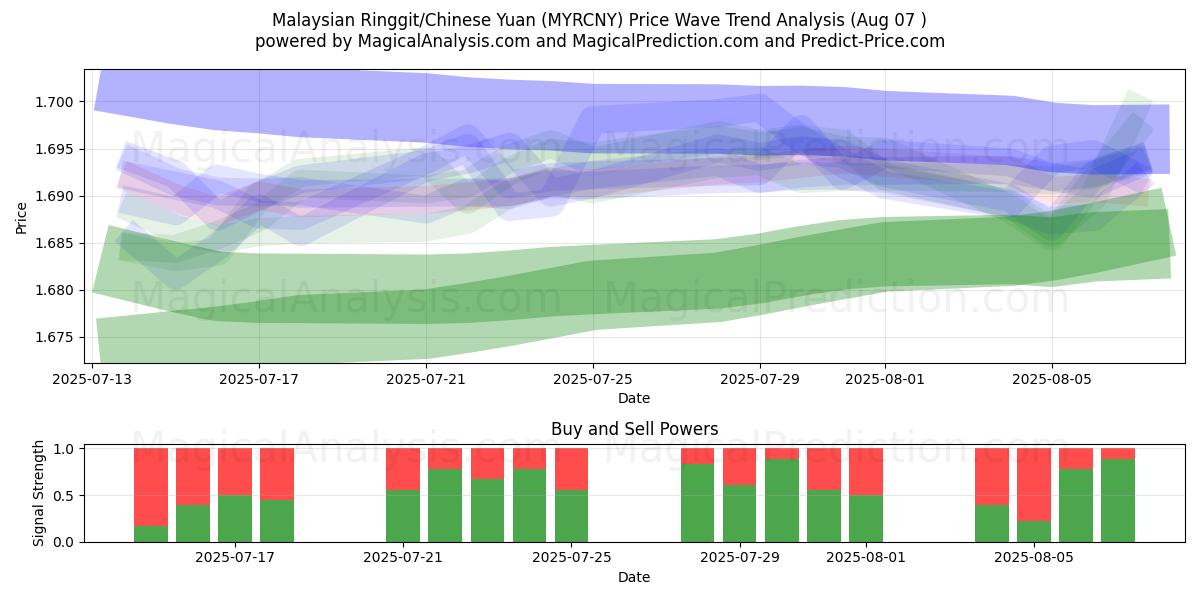 Малайзийский ринггит/Китайский юань (MYRCNY) Support and Resistance area (04 Aug) 