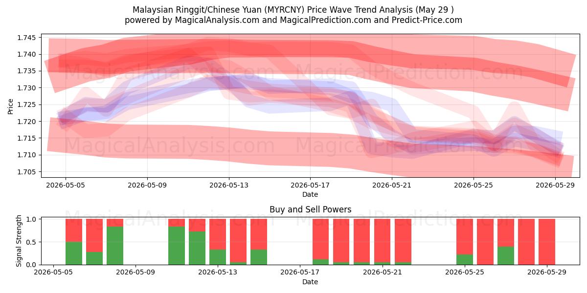  Malaysisk ringgit/kinesisk yuan (MYRCNY) Support and Resistance area (28 May) 