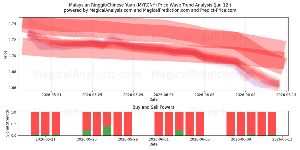 رينغيت ماليزيا / اليوان الصيني (MYRCNY) Support and Resistance area (11 Jun) 