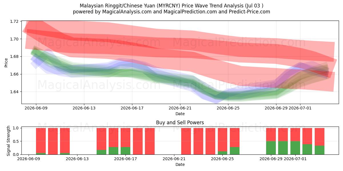  رينغيت ماليزيا / اليوان الصيني (MYRCNY) Support and Resistance area (02 Jul) 