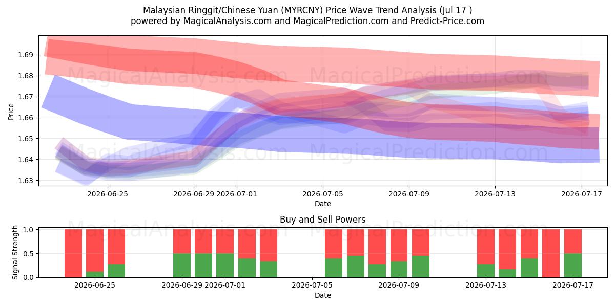  Malaysisk ringgit/kinesisk yuan (MYRCNY) Support and Resistance area (16 Jul) 