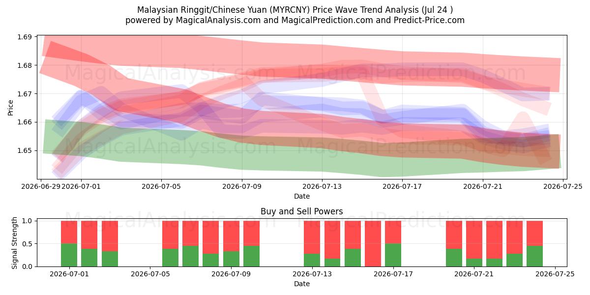  رينغيت ماليزيا / اليوان الصيني (MYRCNY) Support and Resistance area (23 Jul) 