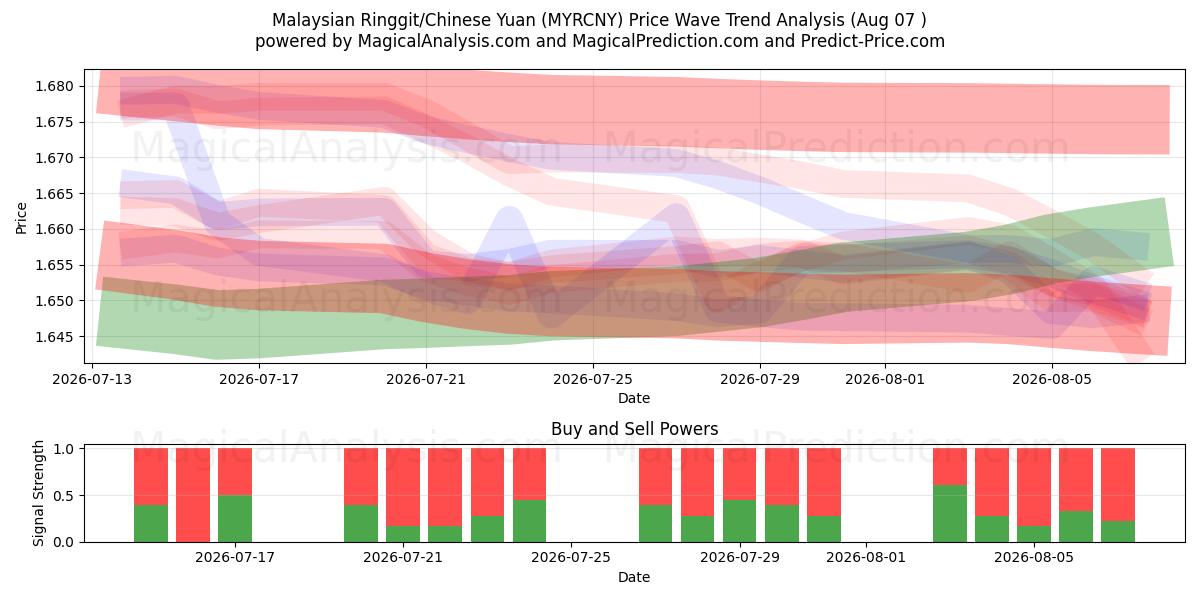  Malaysisk ringgit/kinesisk yuan (MYRCNY) Support and Resistance area (06 Aug) 