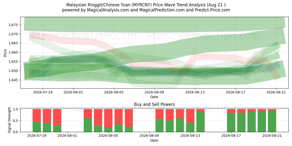  Ringgit malaisien/Yuan chinois (MYRCNY) Support and Resistance area (20 Aug) 