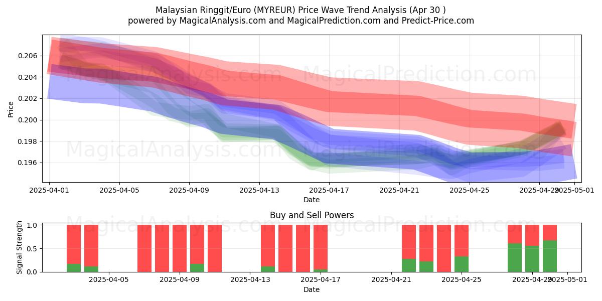  Ringgit malese/Euro (MYREUR) Support and Resistance area (30 Apr) 