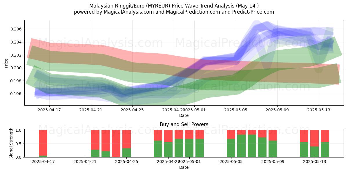  Malaysian Ringgit/Euro (MYREUR) Support and Resistance area (14 May) 