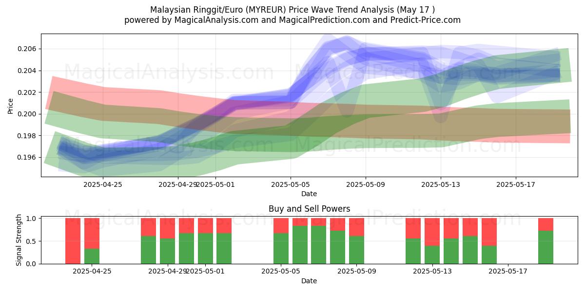  Ringgit malese/Euro (MYREUR) Support and Resistance area (17 May) 