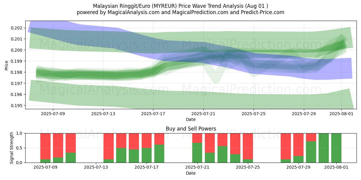  Ringgit malayo/Euro (MYREUR) Support and Resistance area (31 Jul) 