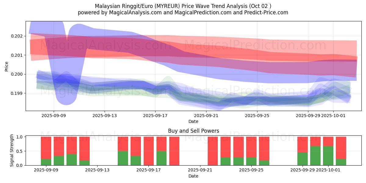  Malesian ringgit/euro (MYREUR) Support and Resistance area (26 Sep) 