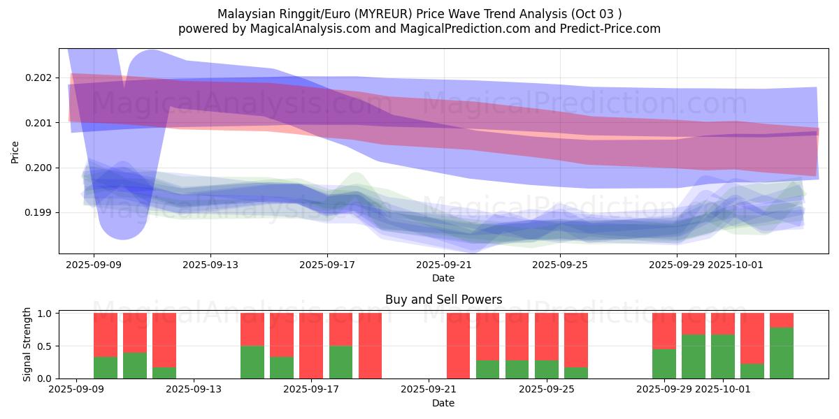  Ringgit malese/Euro (MYREUR) Support and Resistance area (01 Oct) 