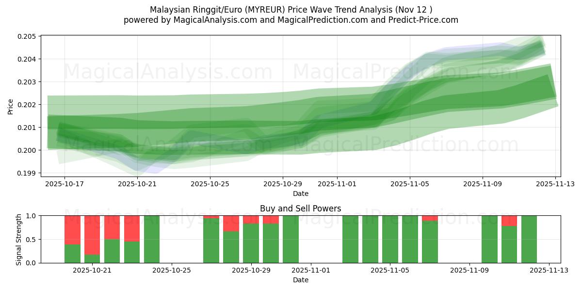  马来西亚林吉特/欧元 (MYREUR) Support and Resistance area (11 Nov) 