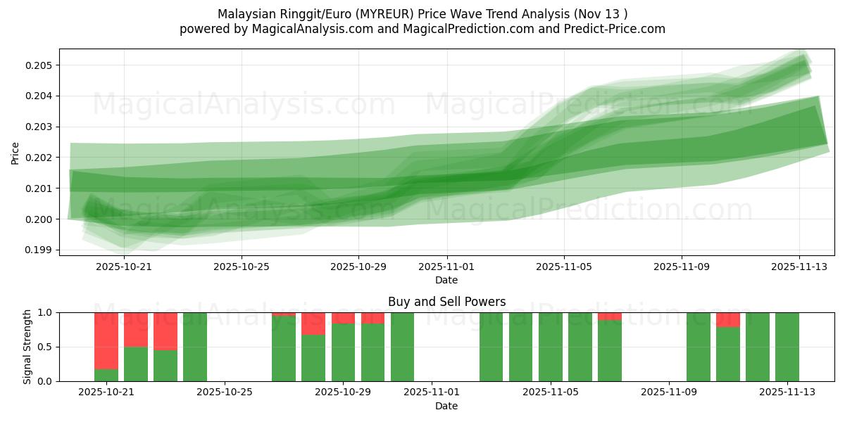  Малайзийский ринггит/Евро (MYREUR) Support and Resistance area (12 Nov) 