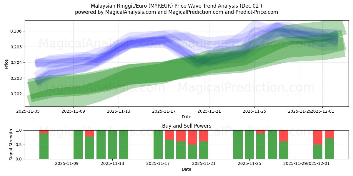  Malesian ringgit/euro (MYREUR) Support and Resistance area (01 Dec) 