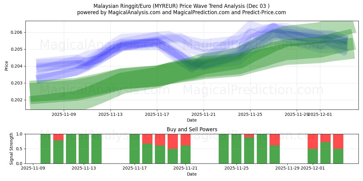  Malaysisk ringgit/euro (MYREUR) Support and Resistance area (02 Dec) 