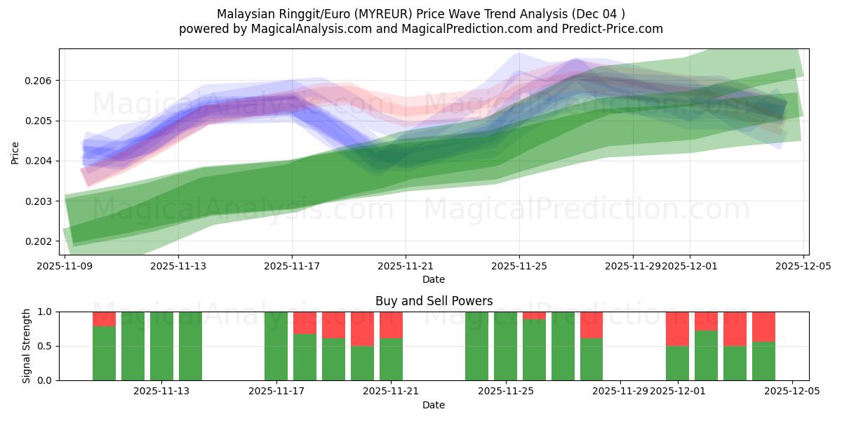  Ringgit malayo/Euro (MYREUR) Support and Resistance area (03 Dec) 