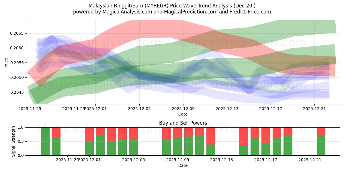  Malesian ringgit/euro (MYREUR) Support and Resistance area (19 Dec) 