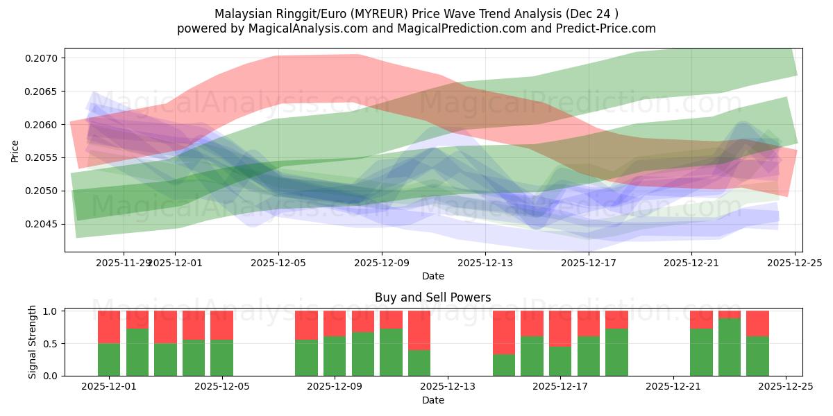  Malaysiske Ringgit/Euro (MYREUR) Support and Resistance area (23 Dec) 