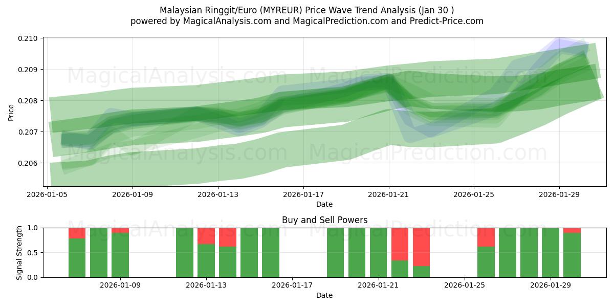  Malezya Ringgiti/Euro (MYREUR) Support and Resistance area (29 Jan) 