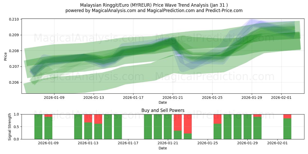  Malaysischer Ringgit/Euro (MYREUR) Support and Resistance area (30 Jan) 