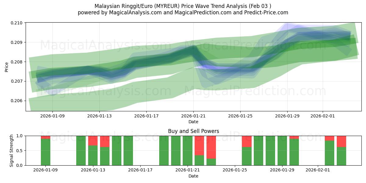  Ringgit malayo/Euro (MYREUR) Support and Resistance area (02 Feb) 