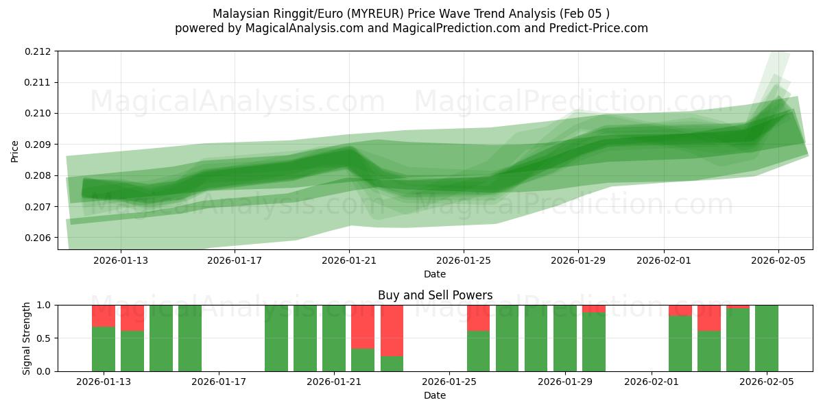 Малайзийский ринггит/Евро (MYREUR) Support and Resistance area (04 Feb) 