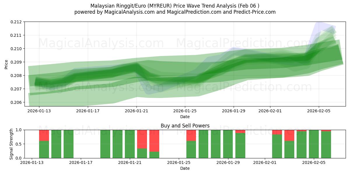  Ringgit da Malásia/Euro (MYREUR) Support and Resistance area (05 Feb) 