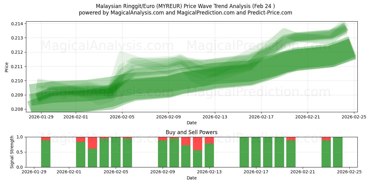  Maleisische ringgit/euro (MYREUR) Support and Resistance area (23 Feb) 
