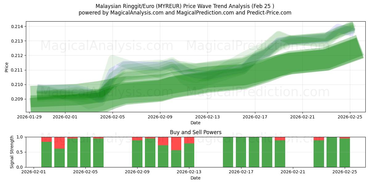  マレーシアリンギット/ユーロ (MYREUR) Support and Resistance area (24 Feb) 