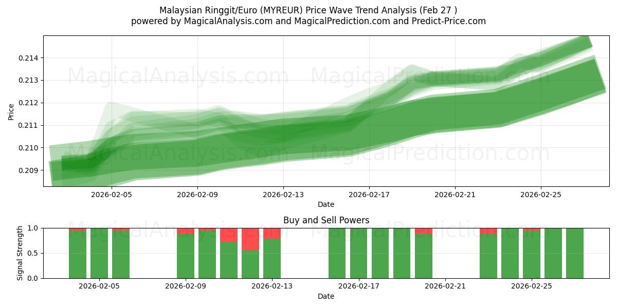 Ringgit da Malásia/Euro (MYREUR) Support and Resistance area (26 Feb) 