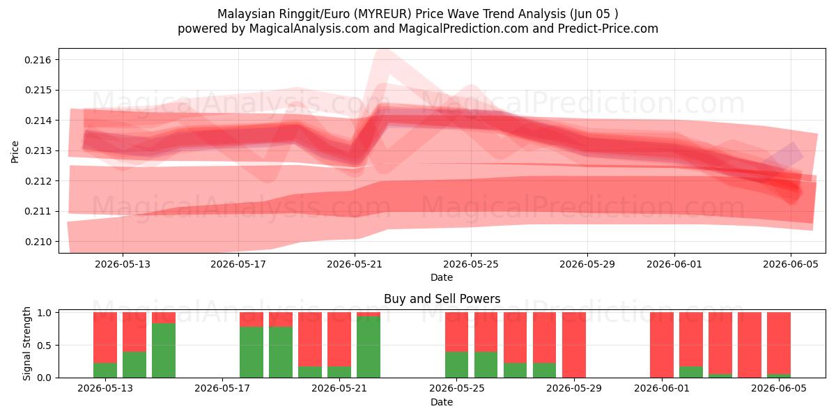  Ringgit malese/Euro (MYREUR) Support and Resistance area (04 Jun) 