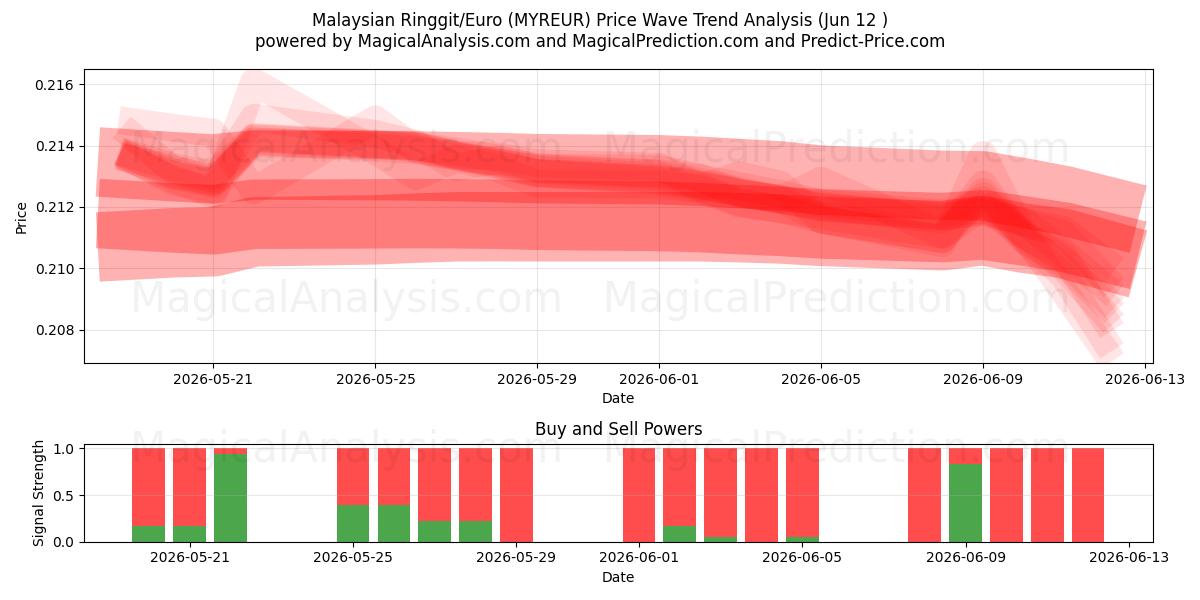  Malaysiska ringgit/euro (MYREUR) Support and Resistance area (10 Jun) 